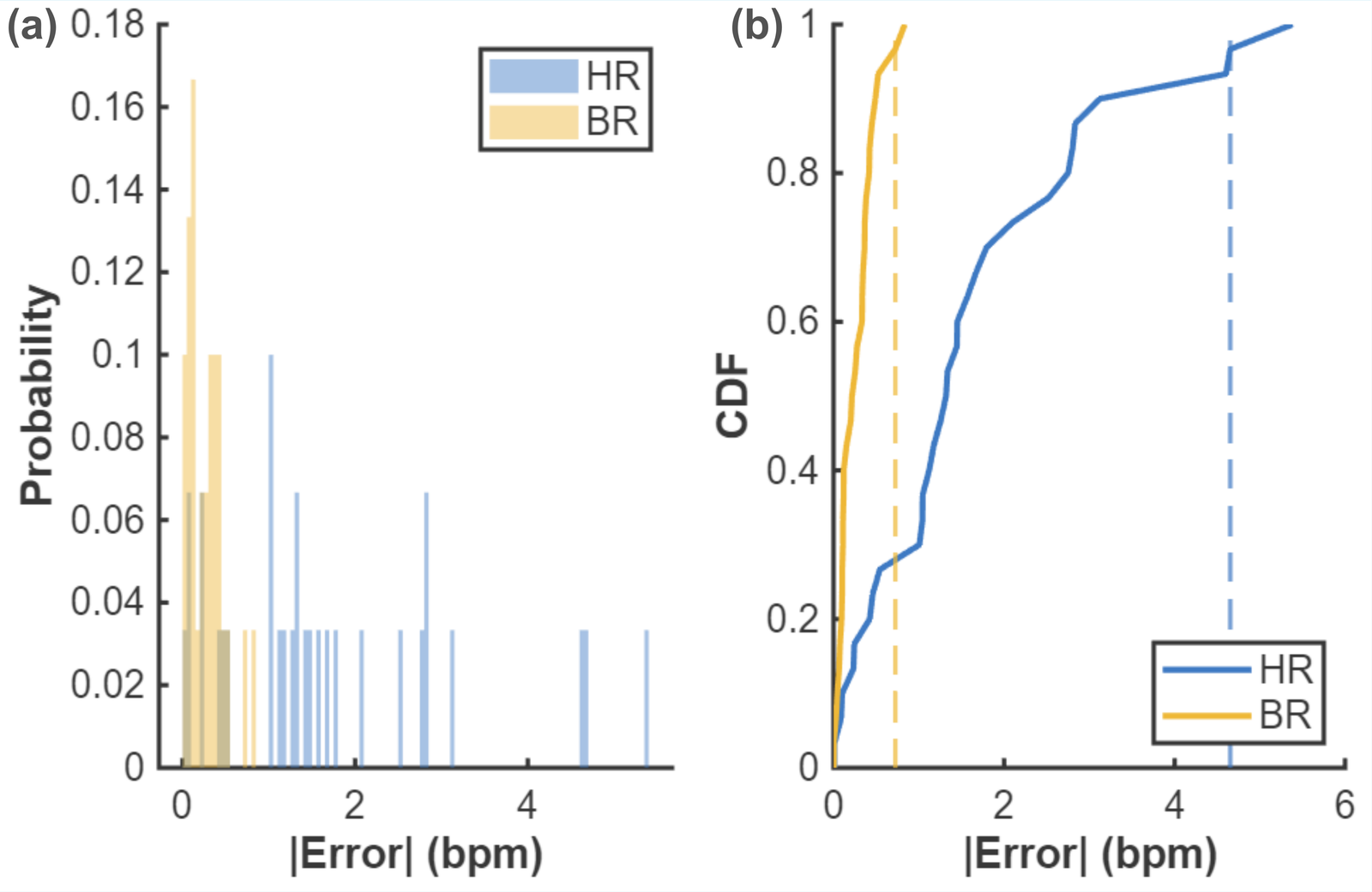 Distribution of absolute estimation errors for HR and BR