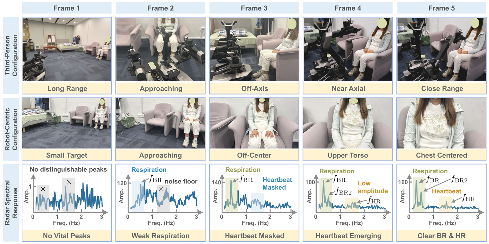 Progressive evolution of observation geometry and spectral responses