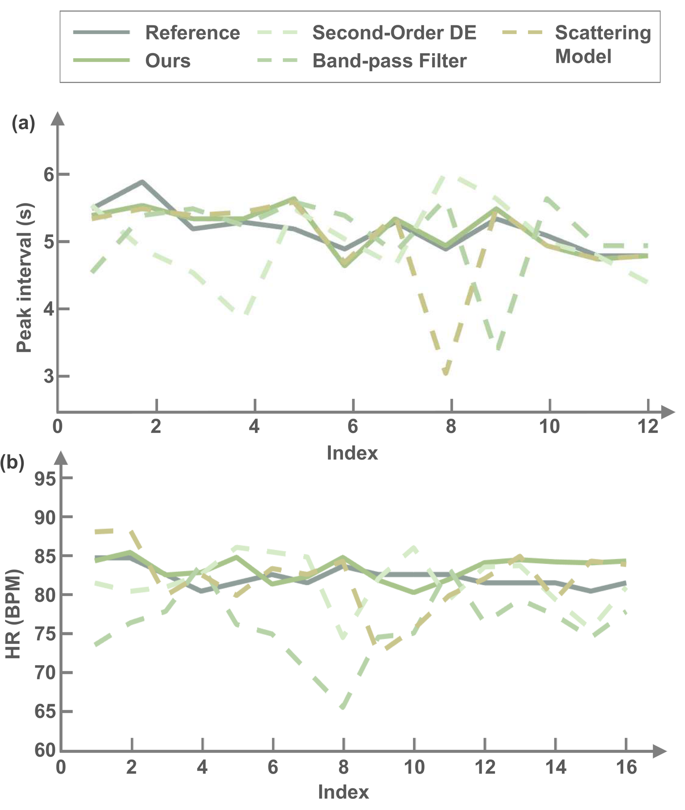 Algorithm comparison under Static Sensing: proposed method vs three baselines