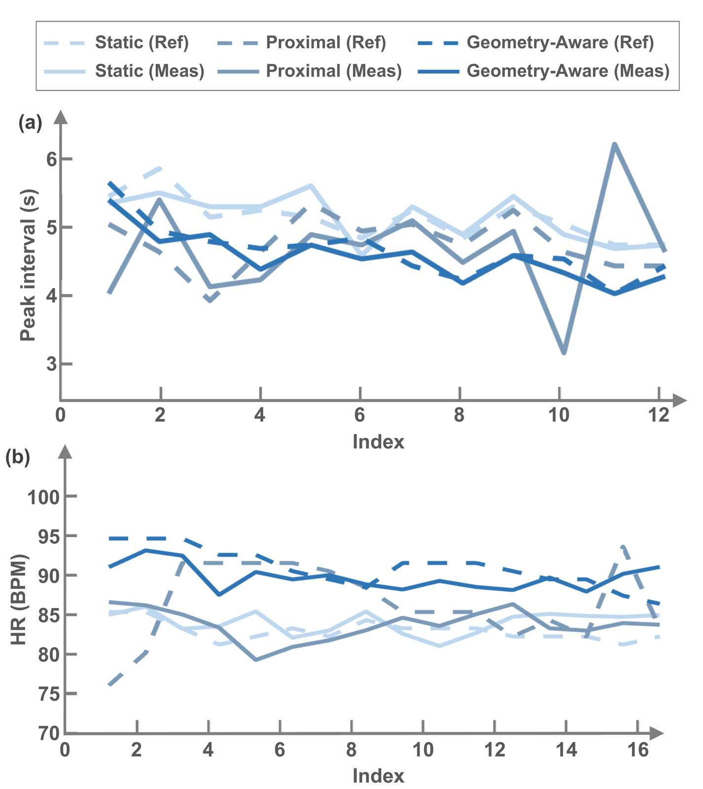 BI and HR estimation across sensing paradigms