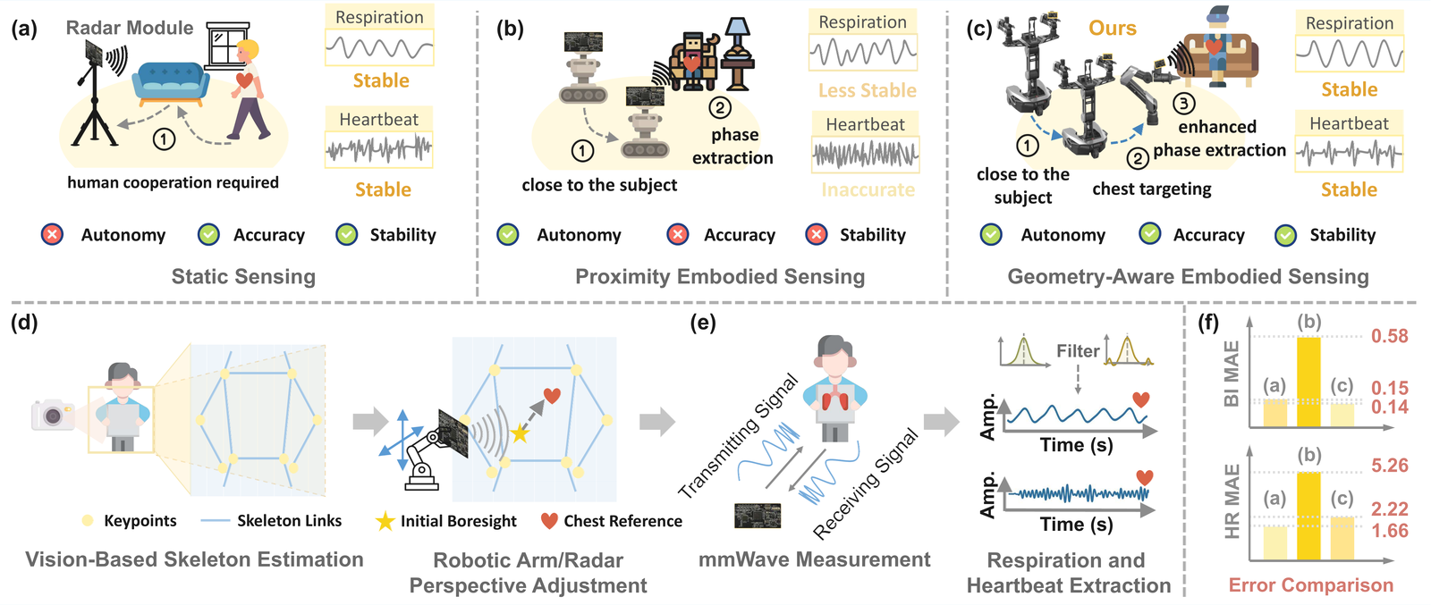 Geometry-Aware Embodied mmWave Vital Signs Sensing (ActiveVital)