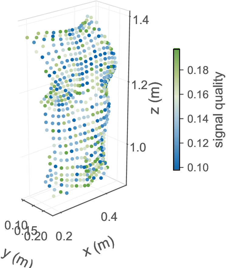 Body-surface map of simulated band quality