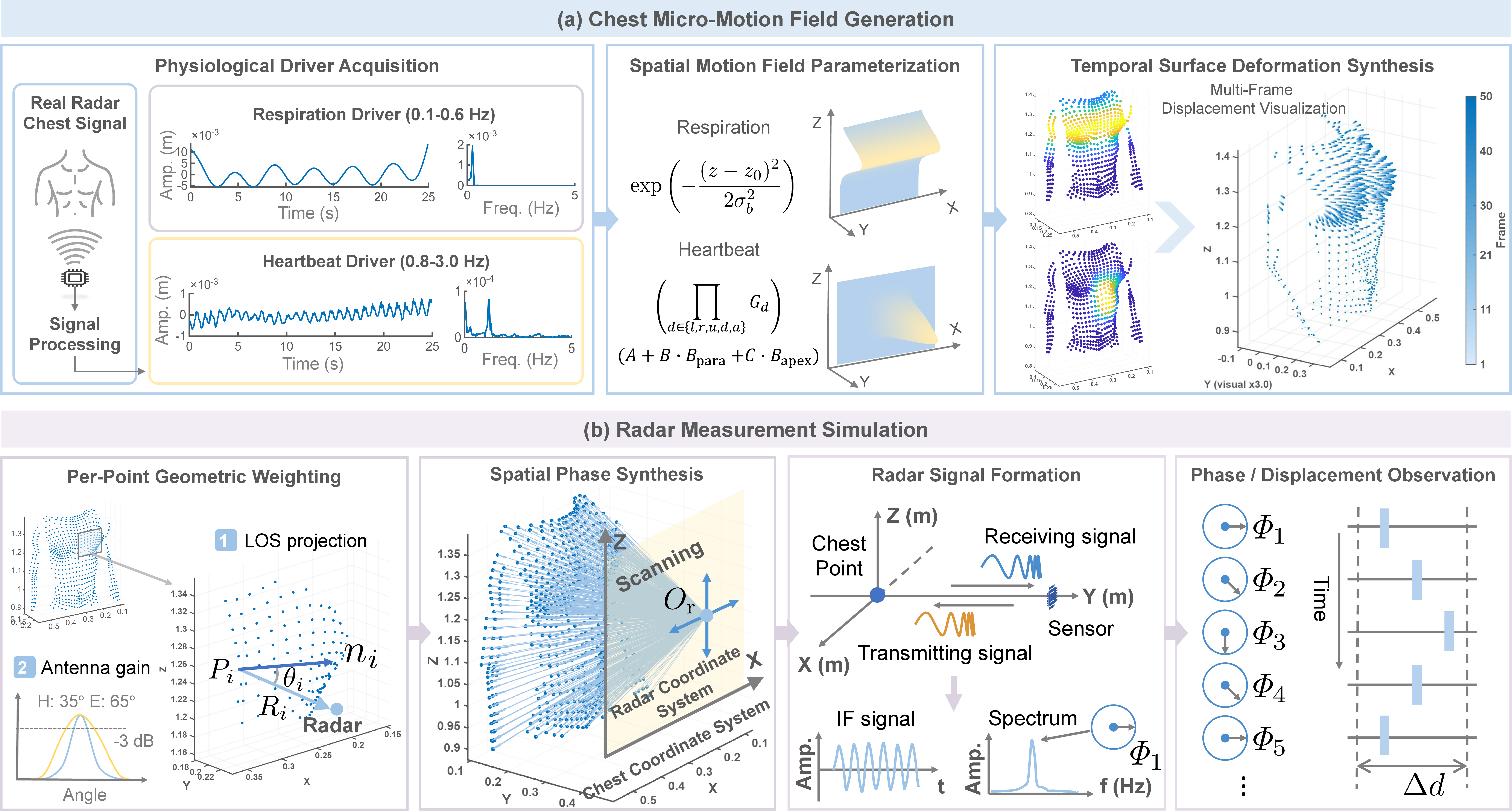 Simulation signal generation pipeline