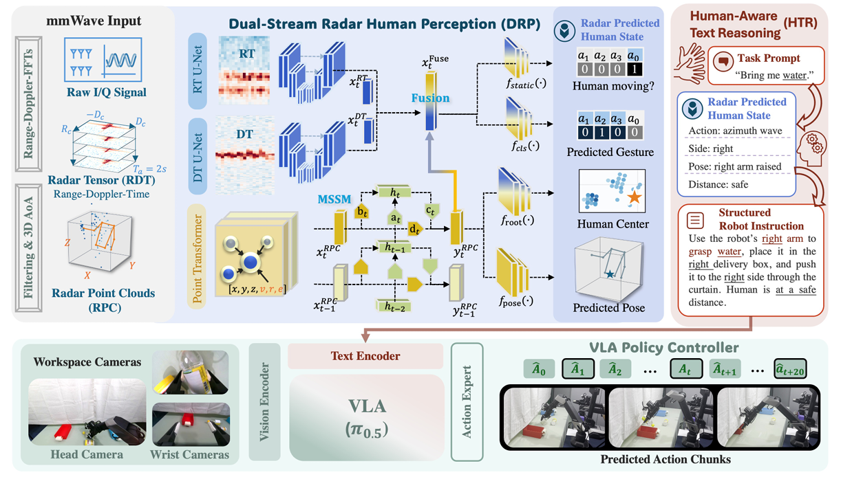 Privacy-preserving mmHRI